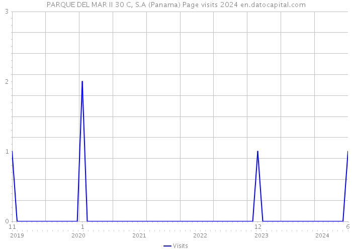 PARQUE DEL MAR II 30 C, S.A (Panama) Page visits 2024 