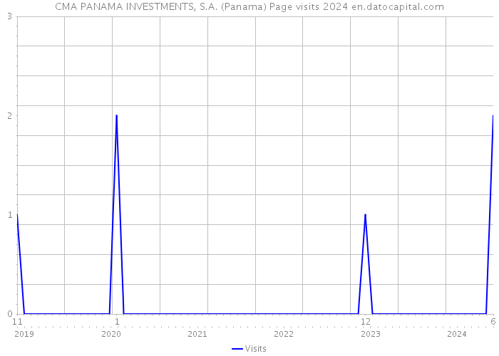 CMA PANAMA INVESTMENTS, S.A. (Panama) Page visits 2024 