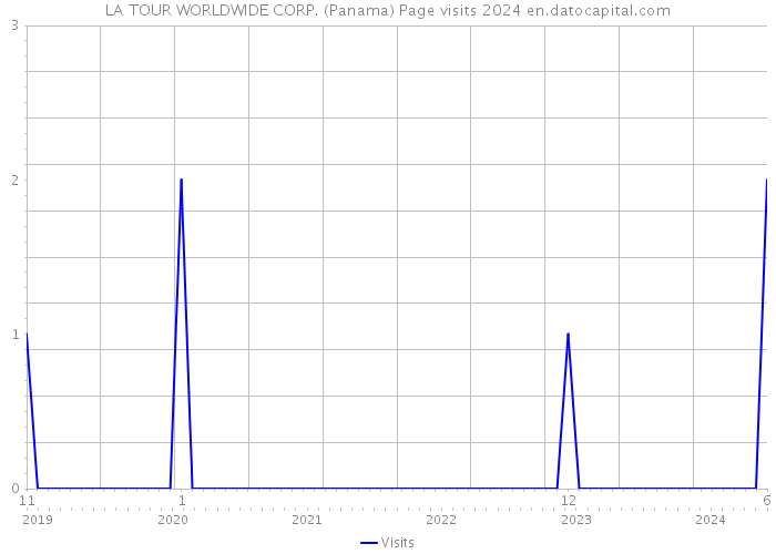 LA TOUR WORLDWIDE CORP. (Panama) Page visits 2024 