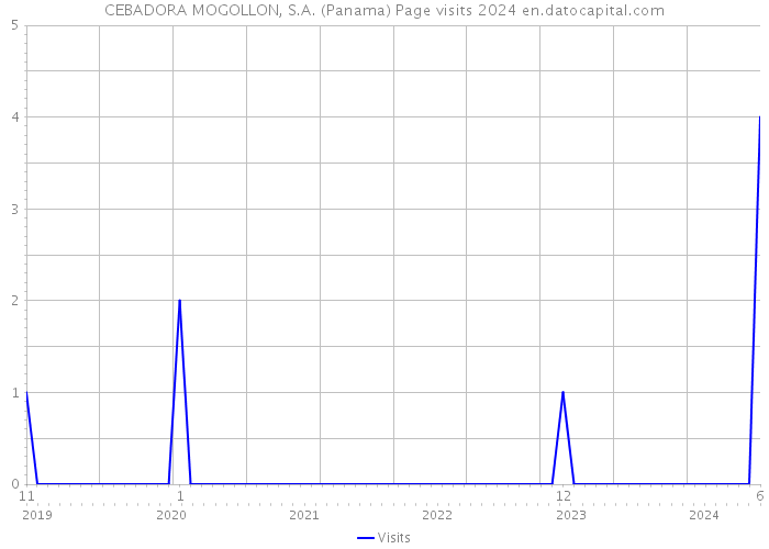 CEBADORA MOGOLLON, S.A. (Panama) Page visits 2024 