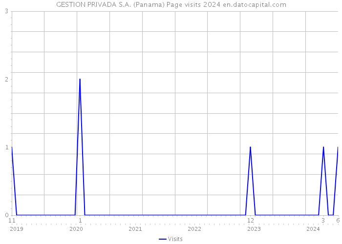 GESTION PRIVADA S.A. (Panama) Page visits 2024 