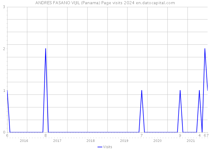 ANDRES FASANO VIJIL (Panama) Page visits 2024 