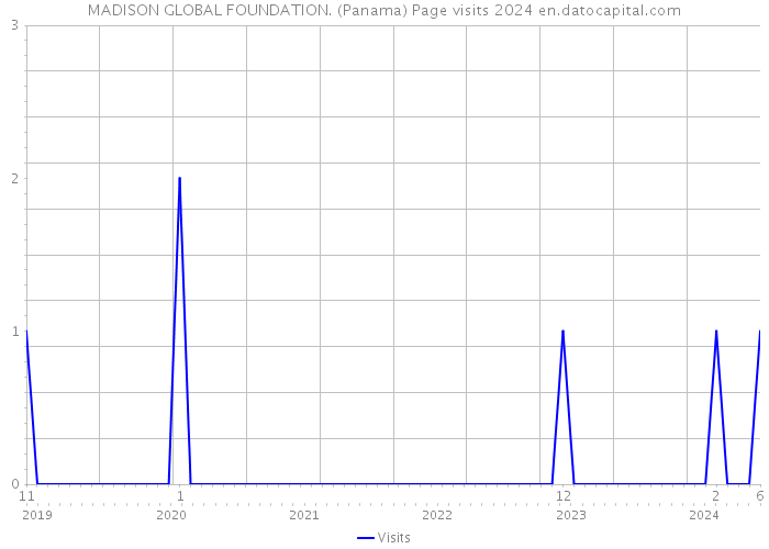 MADISON GLOBAL FOUNDATION. (Panama) Page visits 2024 