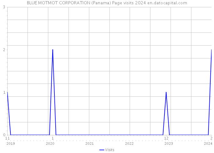 BLUE MOTMOT CORPORATION (Panama) Page visits 2024 