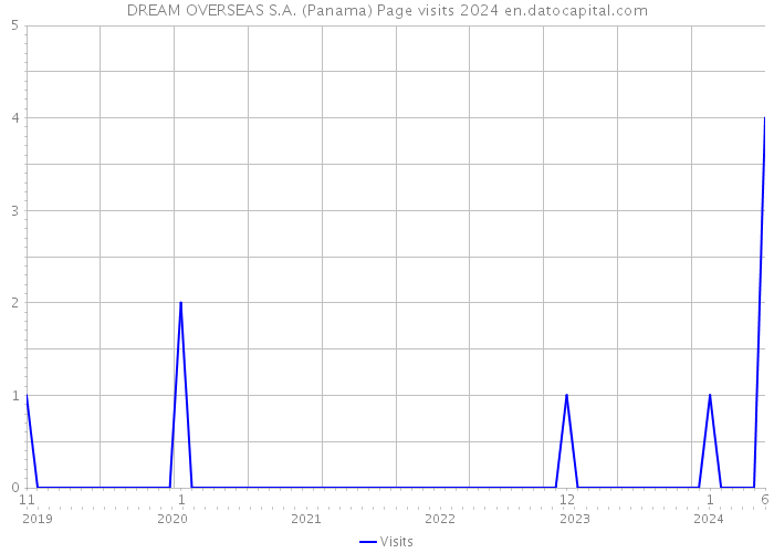 DREAM OVERSEAS S.A. (Panama) Page visits 2024 