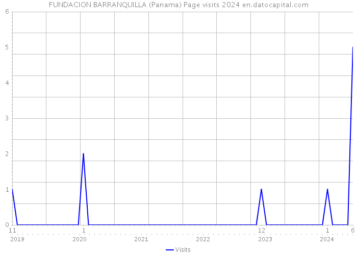 FUNDACION BARRANQUILLA (Panama) Page visits 2024 