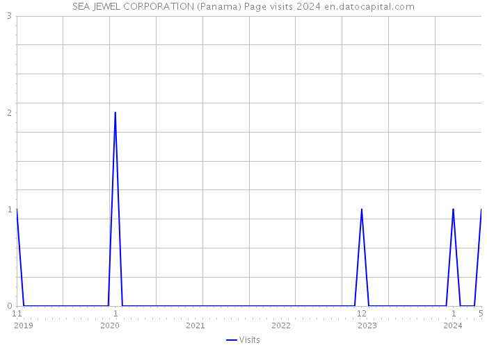 SEA JEWEL CORPORATION (Panama) Page visits 2024 