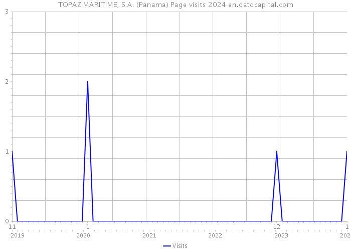 TOPAZ MARITIME, S.A. (Panama) Page visits 2024 