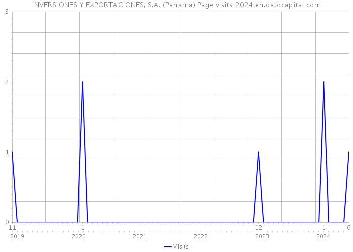 INVERSIONES Y EXPORTACIONES, S.A. (Panama) Page visits 2024 