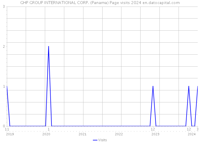 GHP GROUP INTERNATIONAL CORP. (Panama) Page visits 2024 