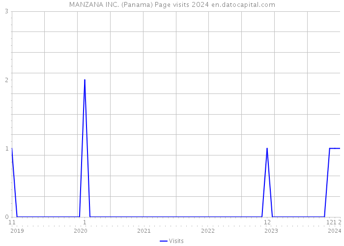 MANZANA INC. (Panama) Page visits 2024 
