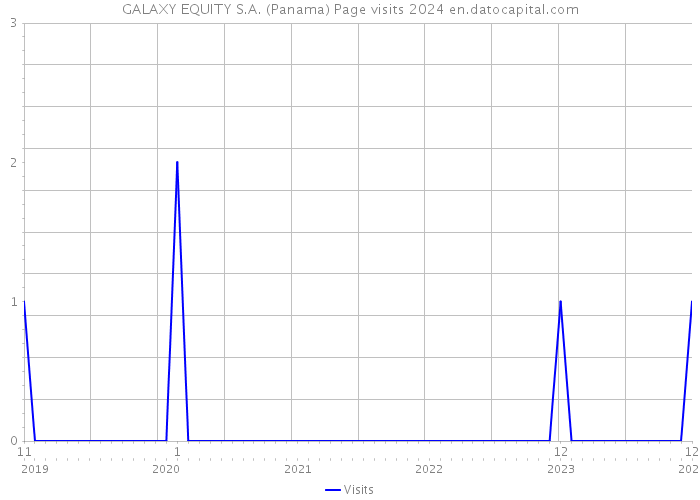 GALAXY EQUITY S.A. (Panama) Page visits 2024 