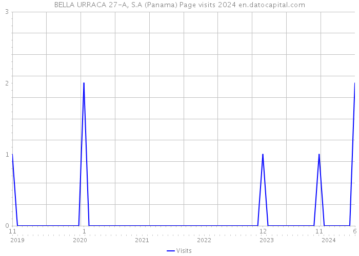 BELLA URRACA 27-A, S.A (Panama) Page visits 2024 