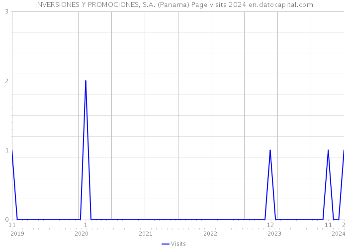INVERSIONES Y PROMOCIONES, S.A. (Panama) Page visits 2024 