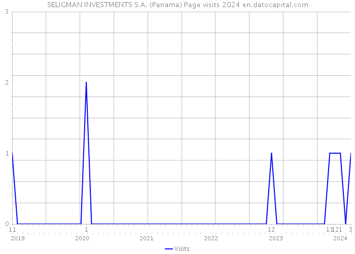 SELIGMAN INVESTMENTS S.A. (Panama) Page visits 2024 