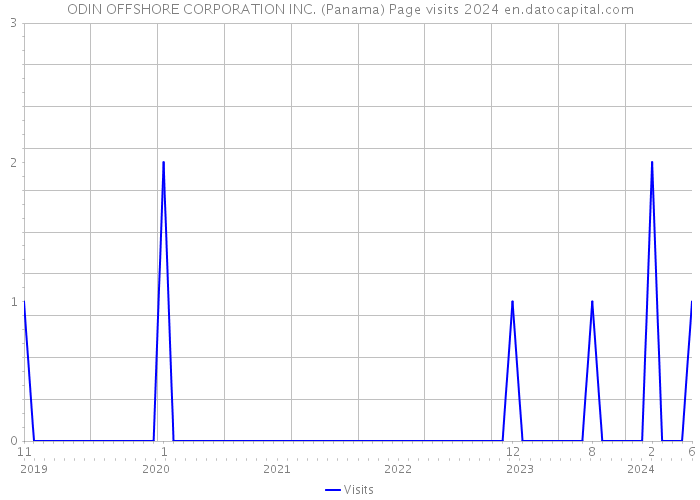 ODIN OFFSHORE CORPORATION INC. (Panama) Page visits 2024 