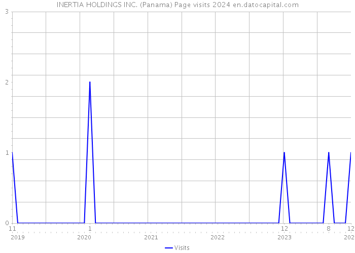 INERTIA HOLDINGS INC. (Panama) Page visits 2024 