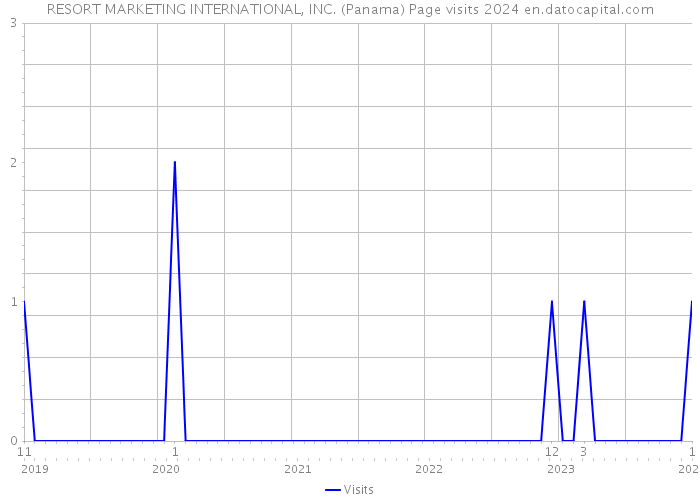 RESORT MARKETING INTERNATIONAL, INC. (Panama) Page visits 2024 
