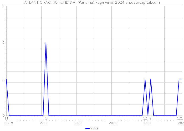 ATLANTIC PACIFIC FUND S.A. (Panama) Page visits 2024 