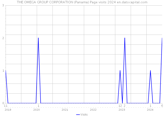 THE OMEGA GROUP CORPORATION (Panama) Page visits 2024 