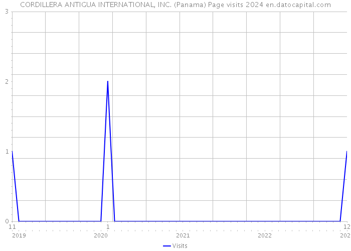 CORDILLERA ANTIGUA INTERNATIONAL, INC. (Panama) Page visits 2024 