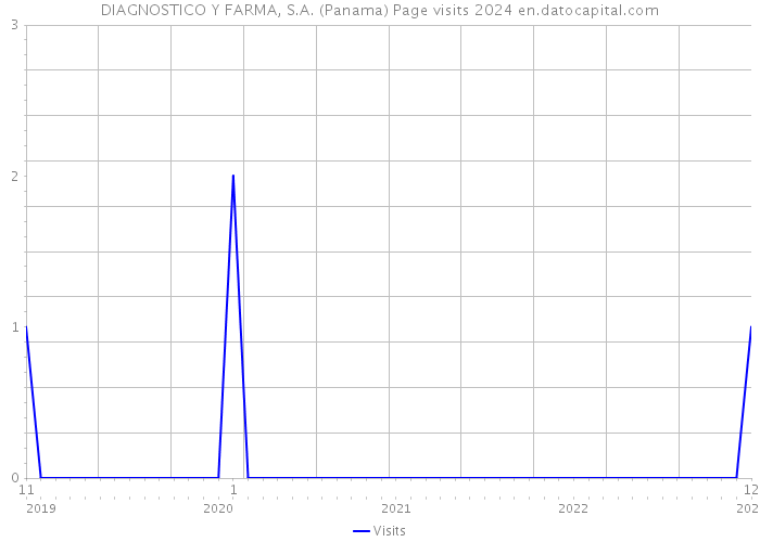 DIAGNOSTICO Y FARMA, S.A. (Panama) Page visits 2024 