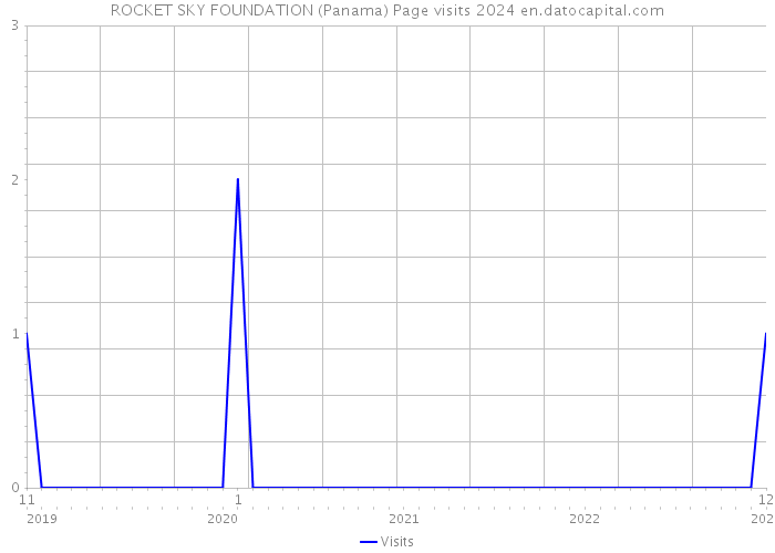 ROCKET SKY FOUNDATION (Panama) Page visits 2024 
