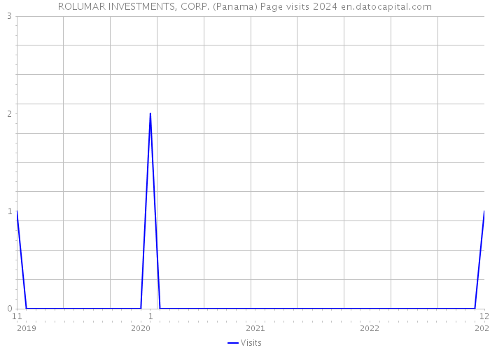 ROLUMAR INVESTMENTS, CORP. (Panama) Page visits 2024 