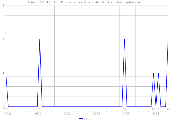 MADISON GLOBAL INC. (Panama) Page visits 2024 
