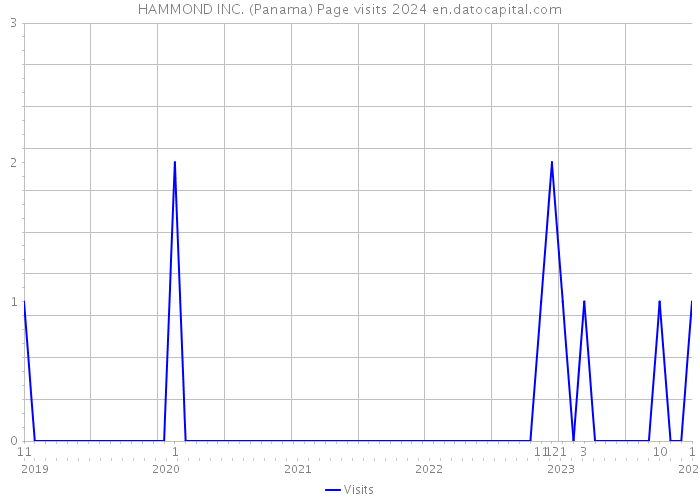 HAMMOND INC. (Panama) Page visits 2024 