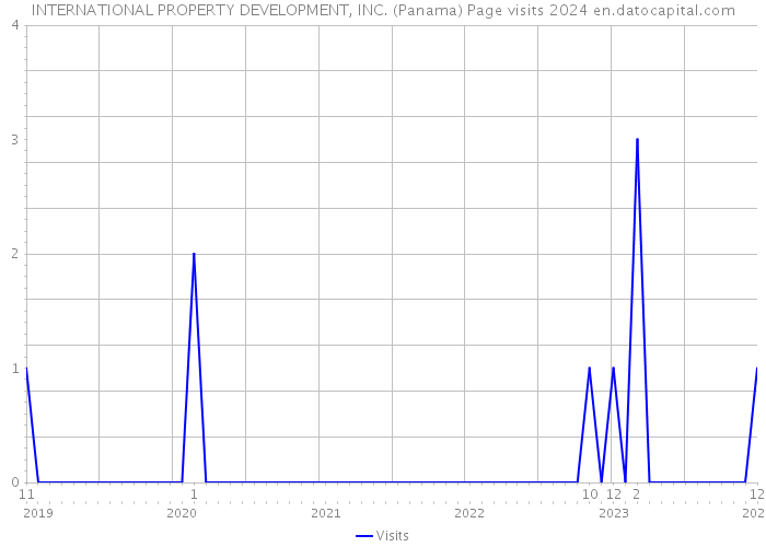 INTERNATIONAL PROPERTY DEVELOPMENT, INC. (Panama) Page visits 2024 