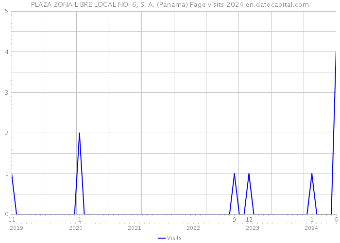 PLAZA ZONA LIBRE LOCAL NO. 6, S. A. (Panama) Page visits 2024 