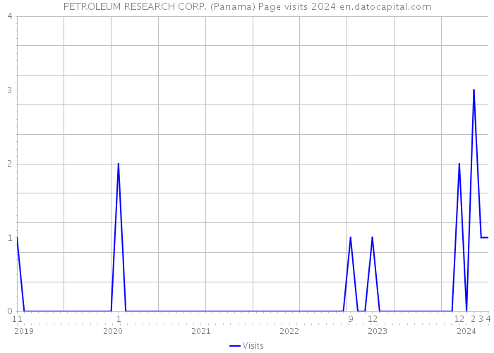PETROLEUM RESEARCH CORP. (Panama) Page visits 2024 