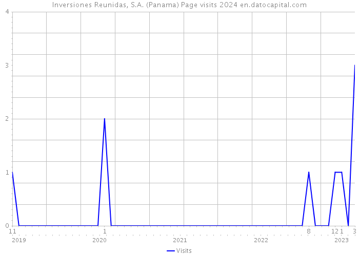 Inversiones Reunidas, S.A. (Panama) Page visits 2024 