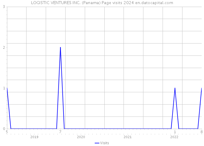 LOGISTIC VENTURES INC. (Panama) Page visits 2024 