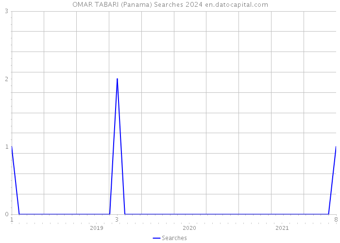 OMAR TABARI (Panama) Searches 2024 