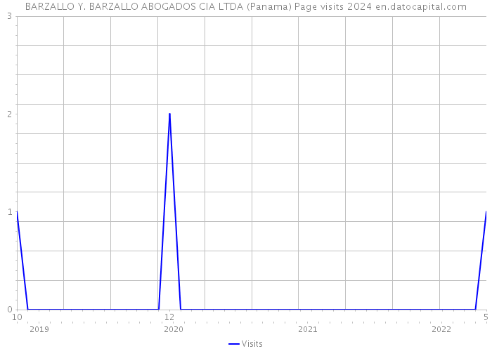 BARZALLO Y. BARZALLO ABOGADOS CIA LTDA (Panama) Page visits 2024 
