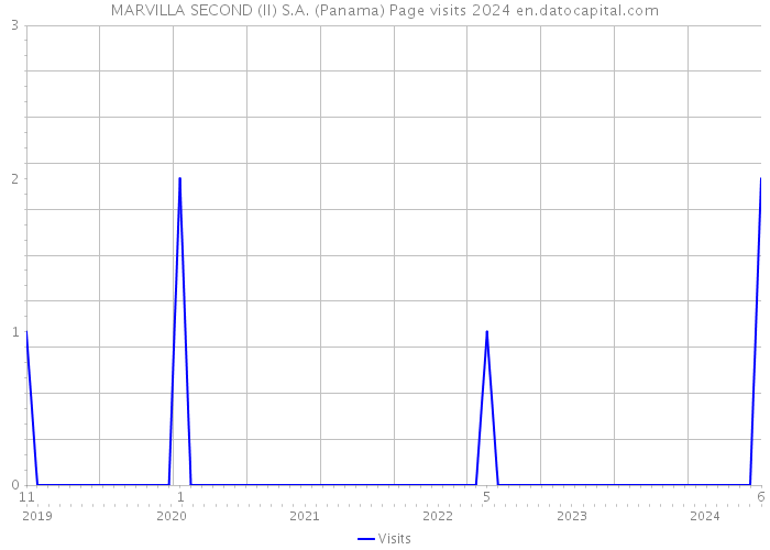 MARVILLA SECOND (II) S.A. (Panama) Page visits 2024 