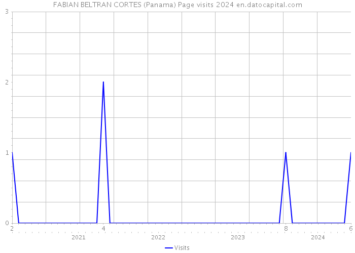 FABIAN BELTRAN CORTES (Panama) Page visits 2024 