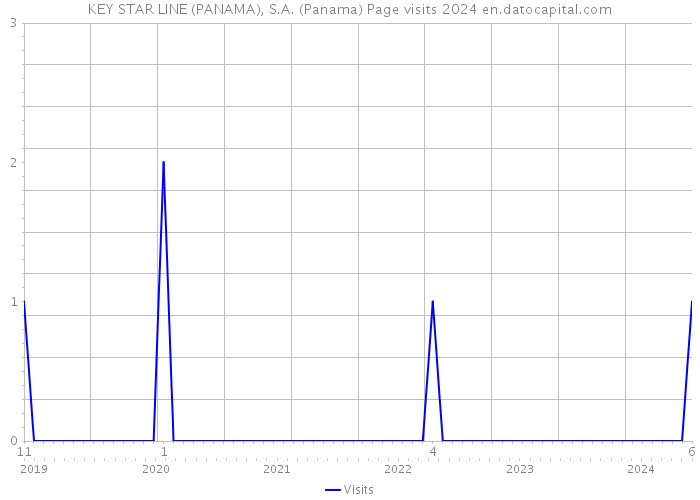 KEY STAR LINE (PANAMA), S.A. (Panama) Page visits 2024 