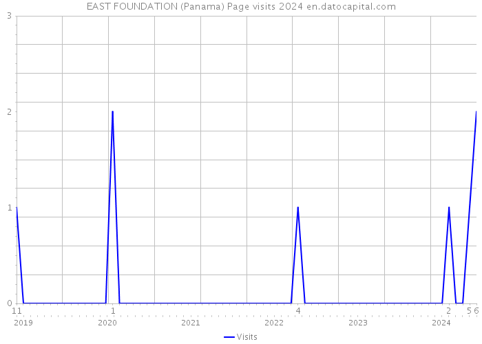 EAST FOUNDATION (Panama) Page visits 2024 