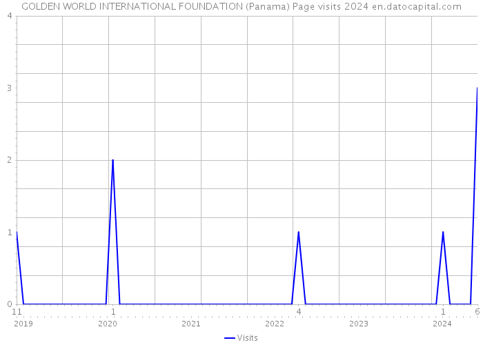 GOLDEN WORLD INTERNATIONAL FOUNDATION (Panama) Page visits 2024 