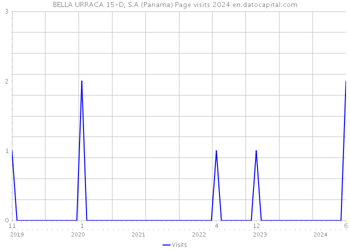 BELLA URRACA 15-D, S.A (Panama) Page visits 2024 