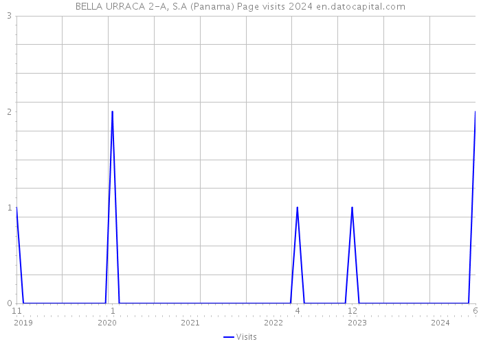 BELLA URRACA 2-A, S.A (Panama) Page visits 2024 