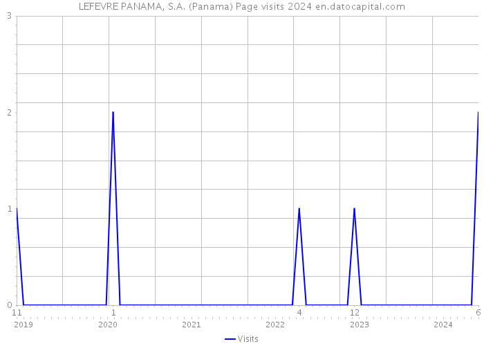 LEFEVRE PANAMA, S.A. (Panama) Page visits 2024 
