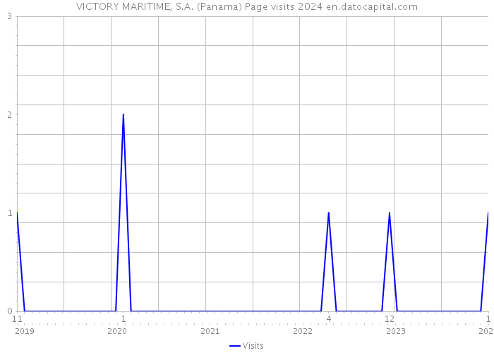 VICTORY MARITIME, S.A. (Panama) Page visits 2024 
