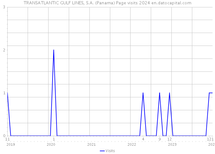 TRANSATLANTIC GULF LINES, S.A. (Panama) Page visits 2024 