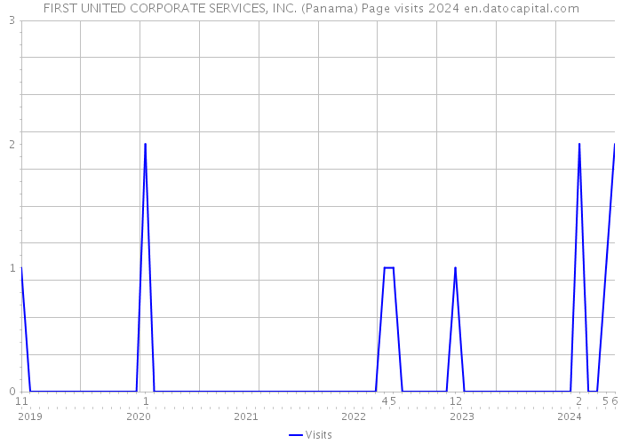 FIRST UNITED CORPORATE SERVICES, INC. (Panama) Page visits 2024 