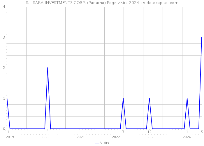 S.I. SARA INVESTMENTS CORP. (Panama) Page visits 2024 