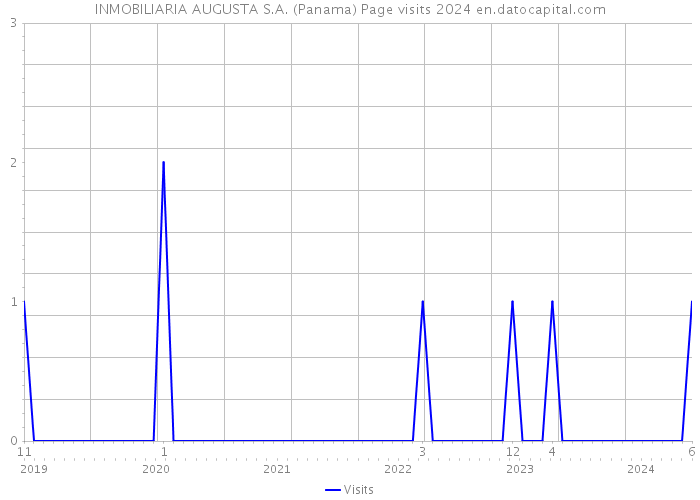 INMOBILIARIA AUGUSTA S.A. (Panama) Page visits 2024 